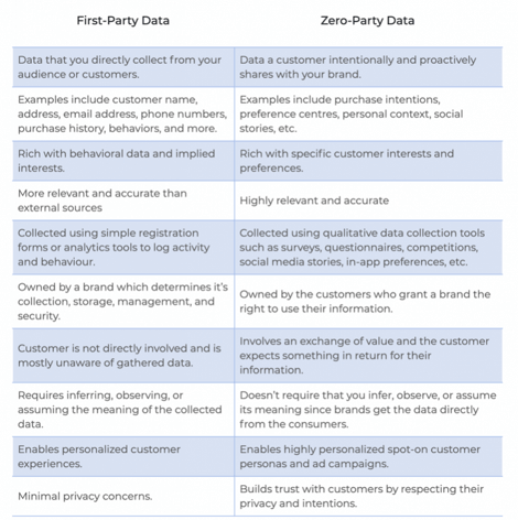 difference between first-party data and zero-party data